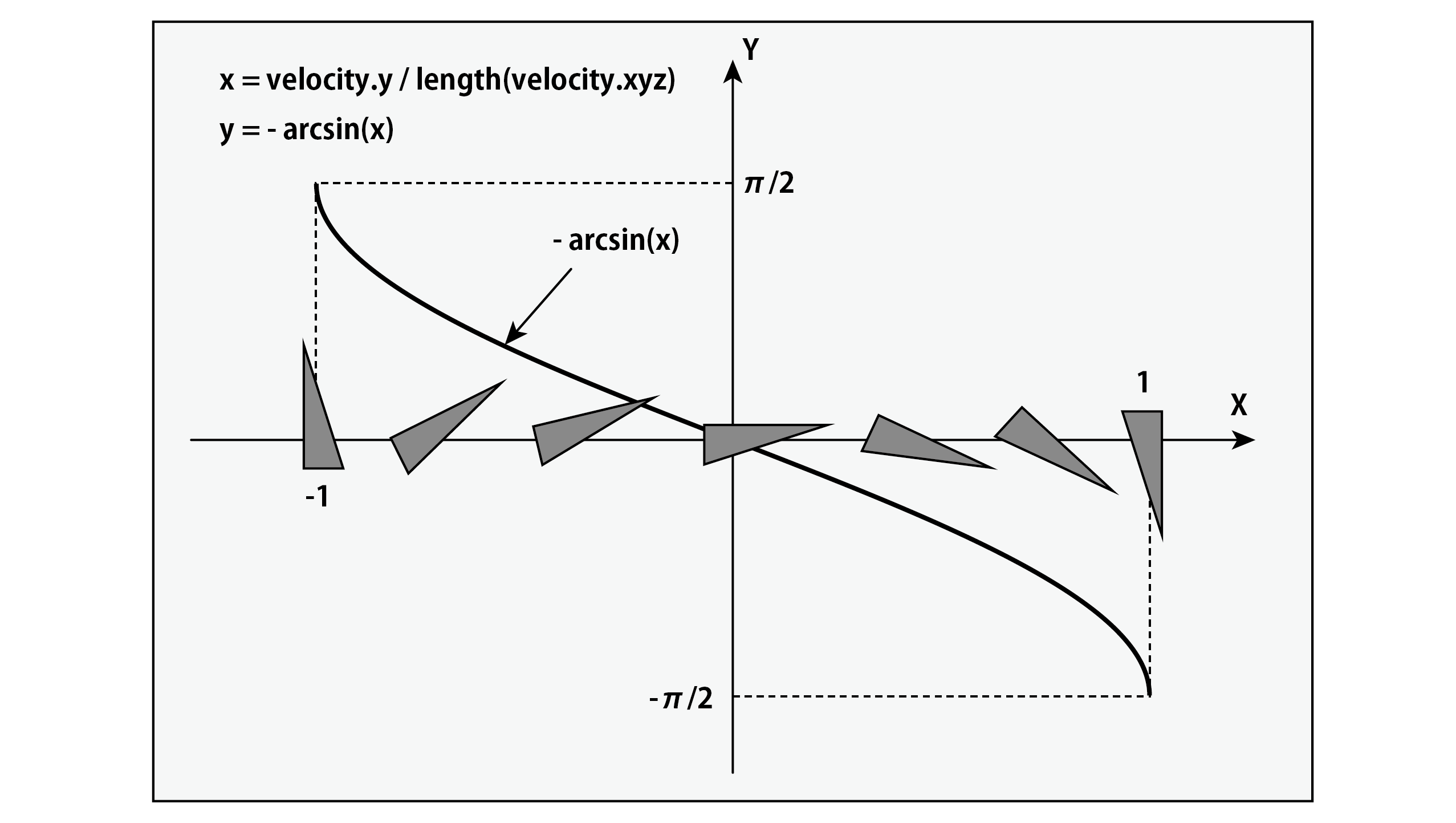 Relationship between speed and angle (pitch)
